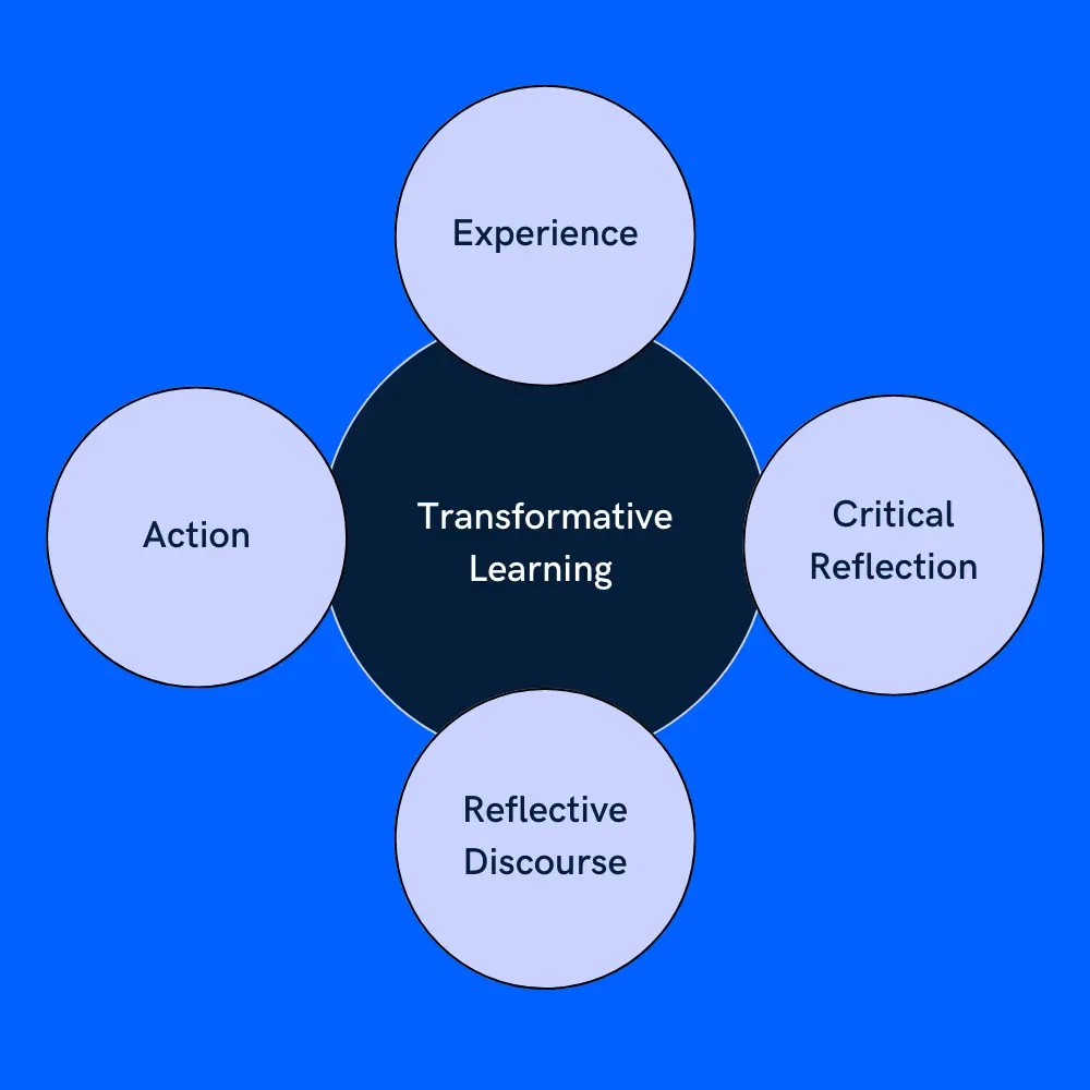 Core principles underpinning transformative learning theory illustrated