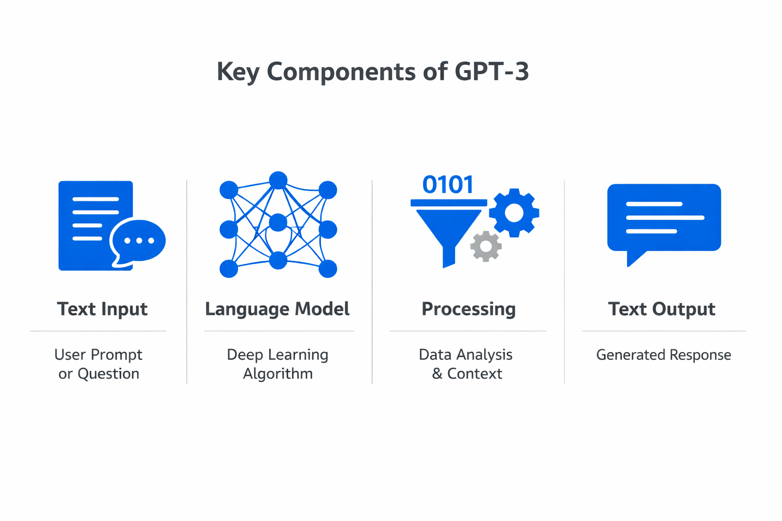 Infographic showing the key components and process of GPT-3