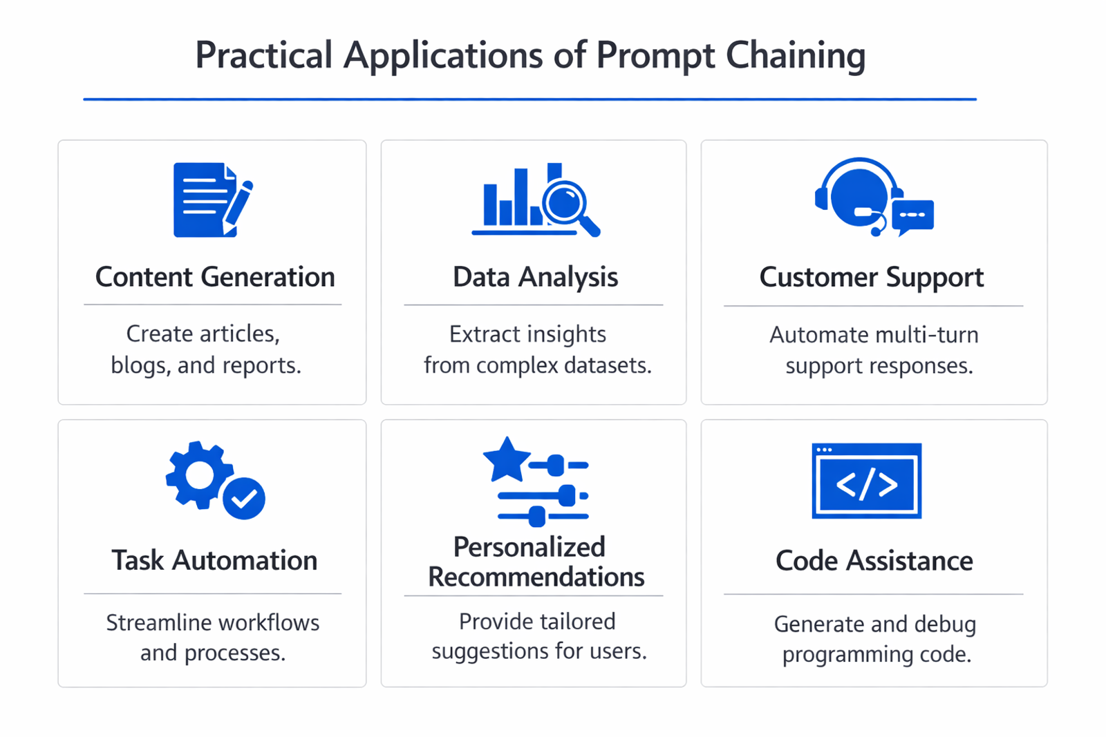 Infographic showing practical applications and use cases of prompt chaining