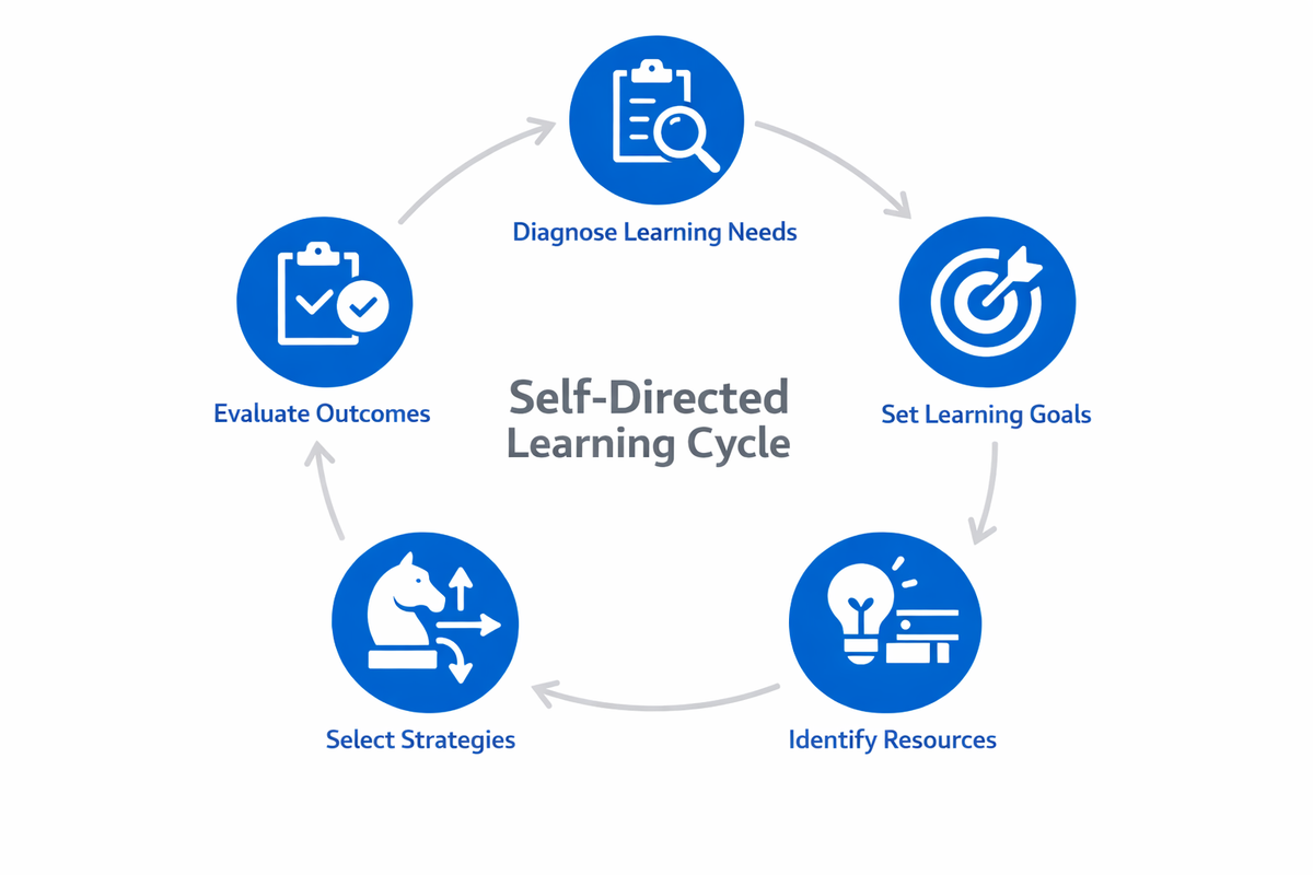 Infographic showing the five-phase cycle of self-directed learning: diagnose needs, set goals, identify resources, select strategies, evaluate outcomes