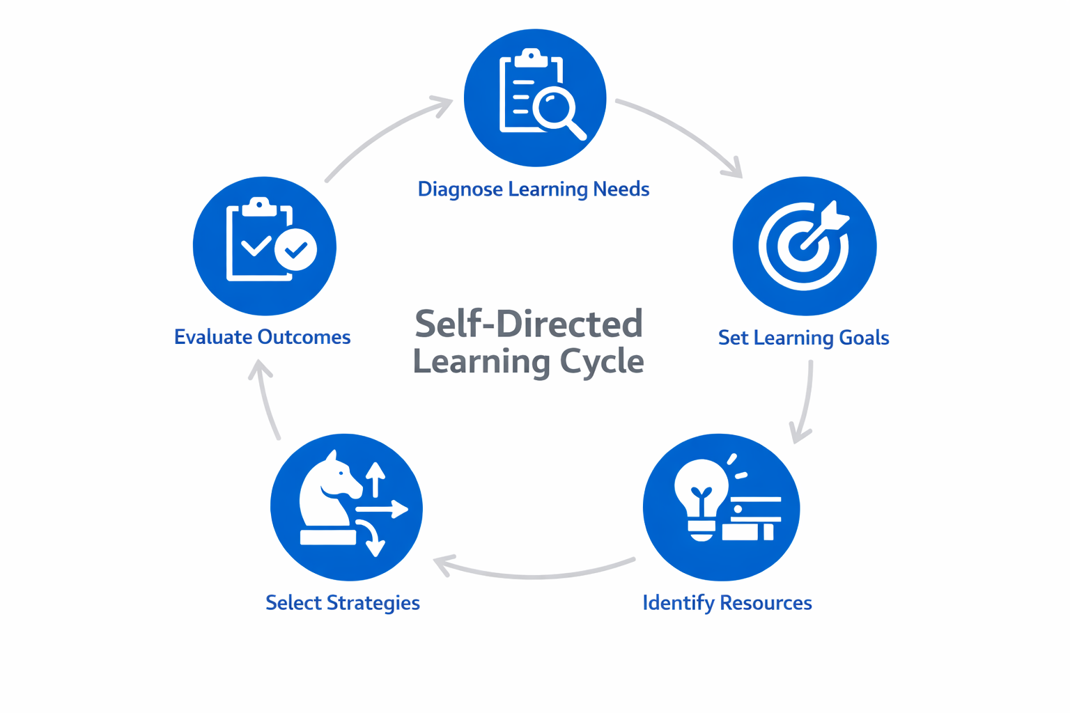 Infographic showing the five-phase cycle of self-directed learning: diagnose needs, set goals, identify resources, select strategies, evaluate outcomes
