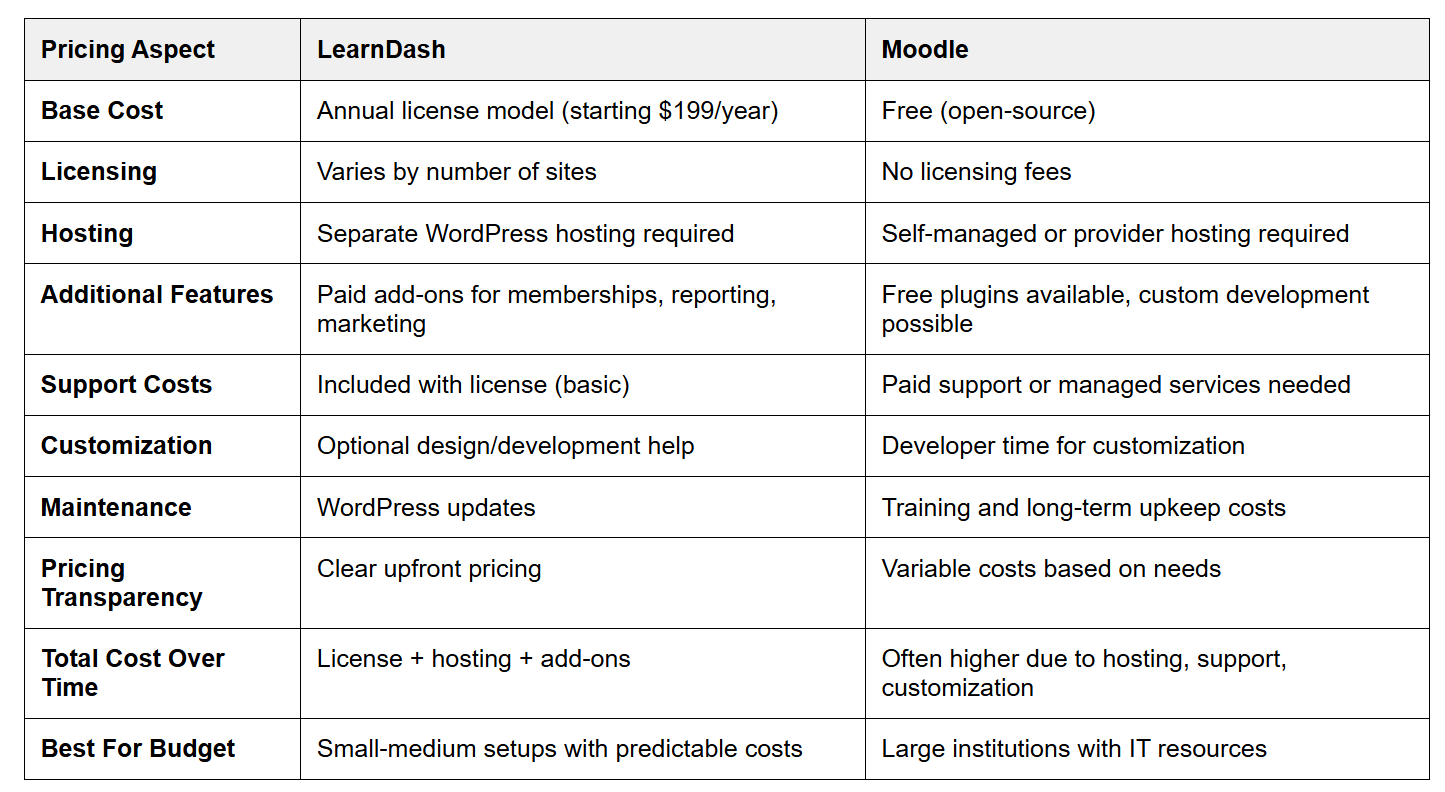 LearnDash vs Moodle: Pricing Comparison