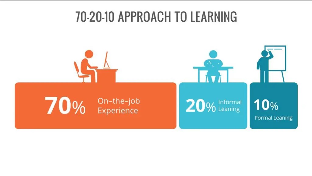 70-20-10 learning approach