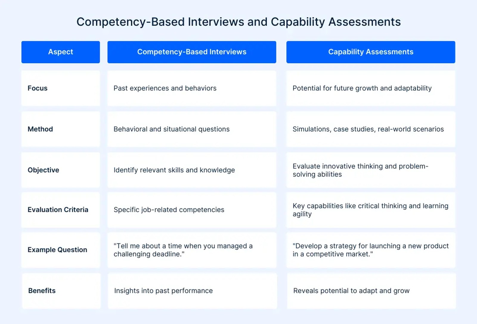 Capability Assessments Competency-Based Interviews