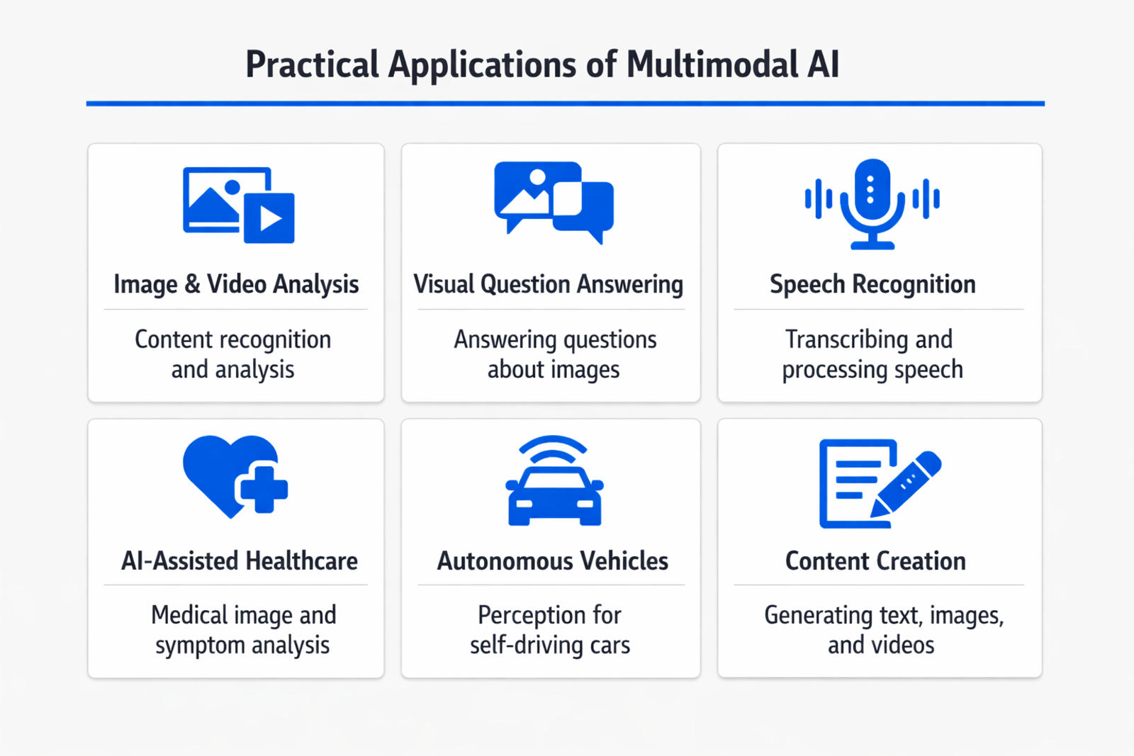 Infographic showing practical applications and use cases of multimodal AI