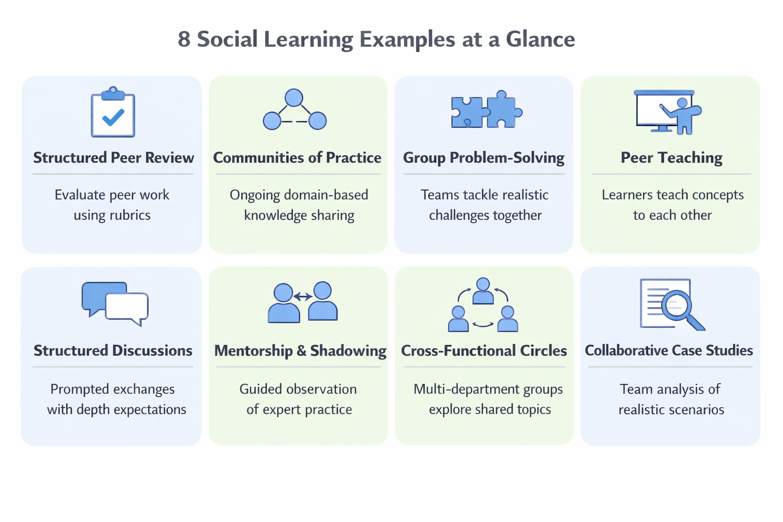 Infographic grid showing eight social learning examples with icons and brief descriptions for each method
