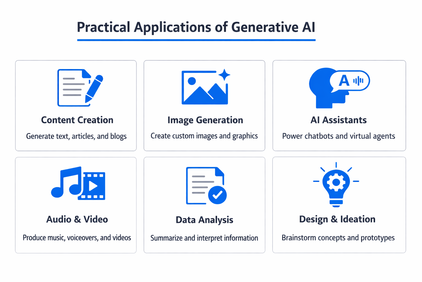 Infographic showing practical applications and use cases of generative AI