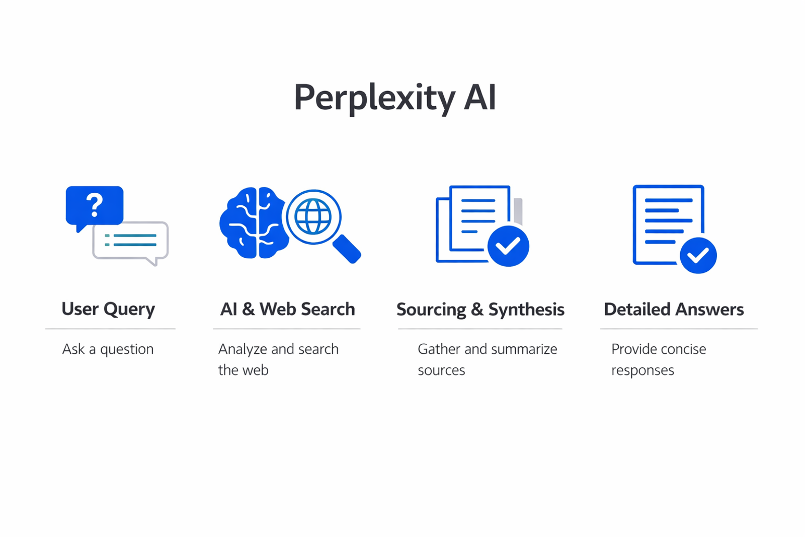 Infographic showing the key components and process of Perplexity AI