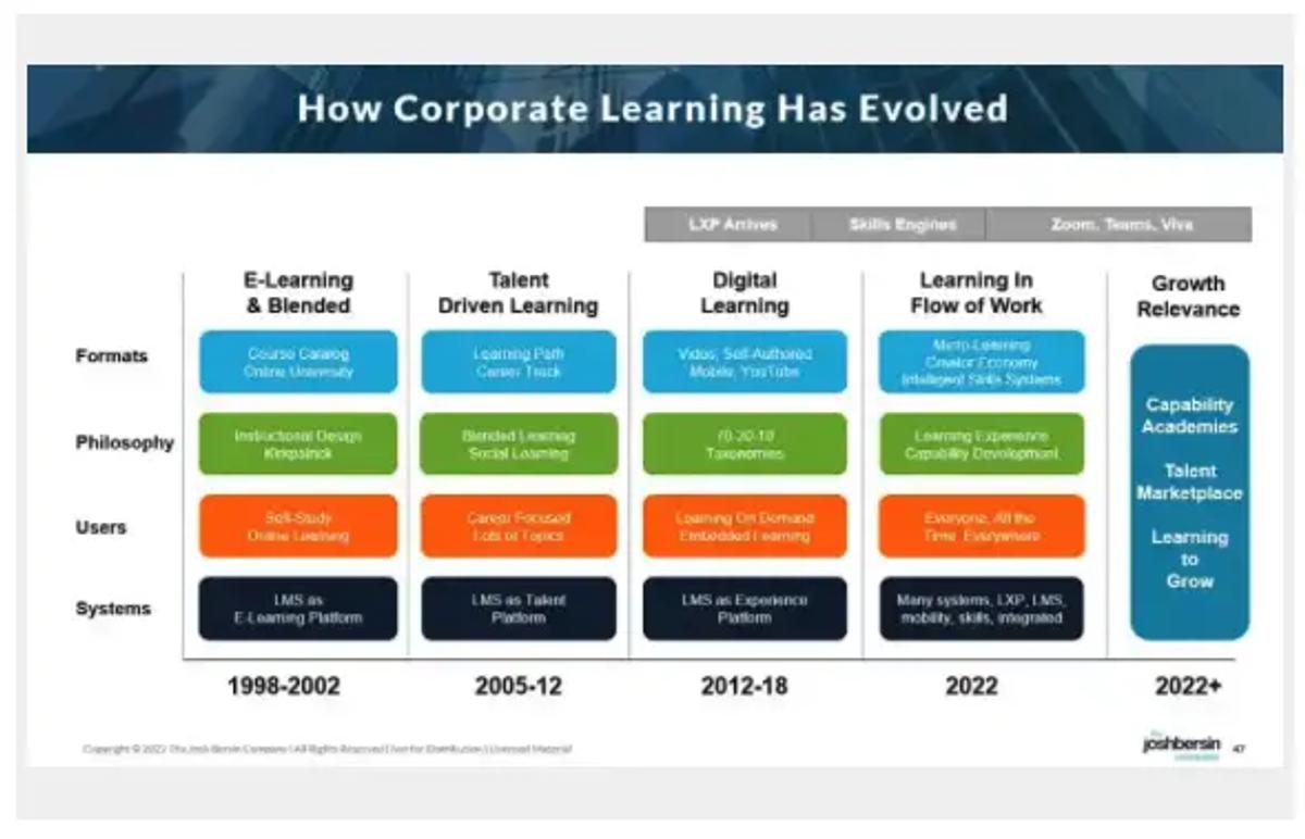 Where are we now in corporate learning to build capability academies