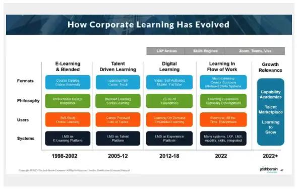 Where are we now in corporate learning to build capability academies