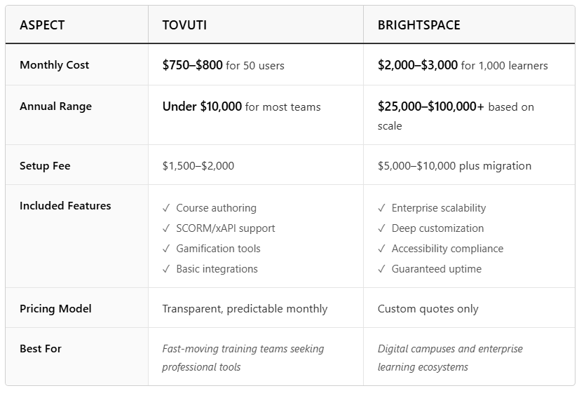 Comparing how Tovuti and Brightspace approach pricing