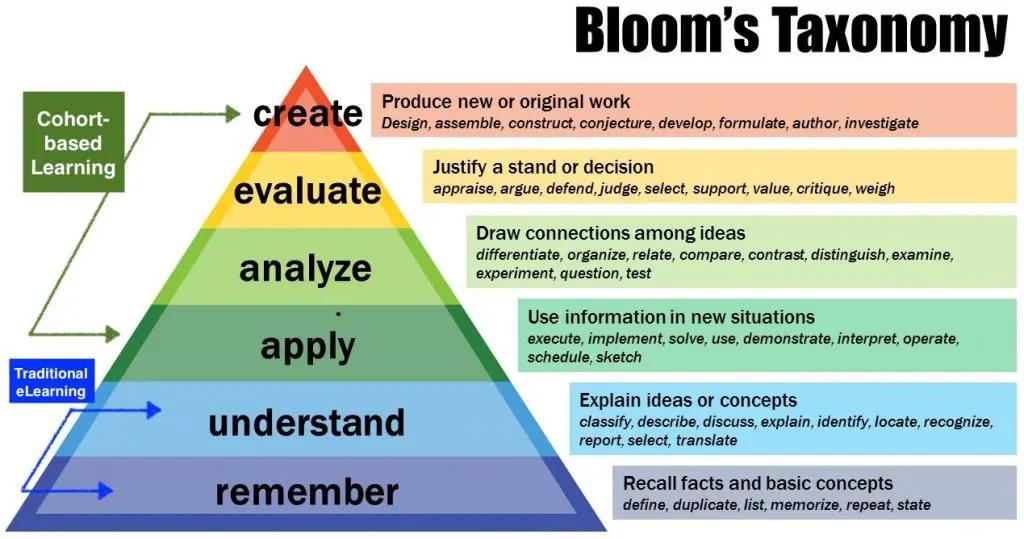 Bloom's Taxonomy using cohort-based learning and traditional e-Learning