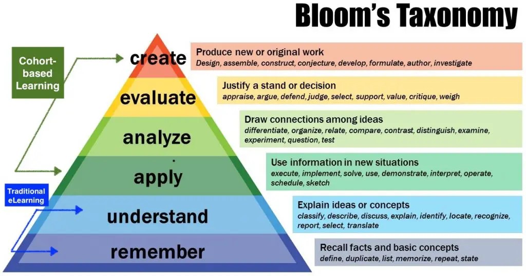 Bloom's Taxonomy using cohort-based learning and traditional e-Learning