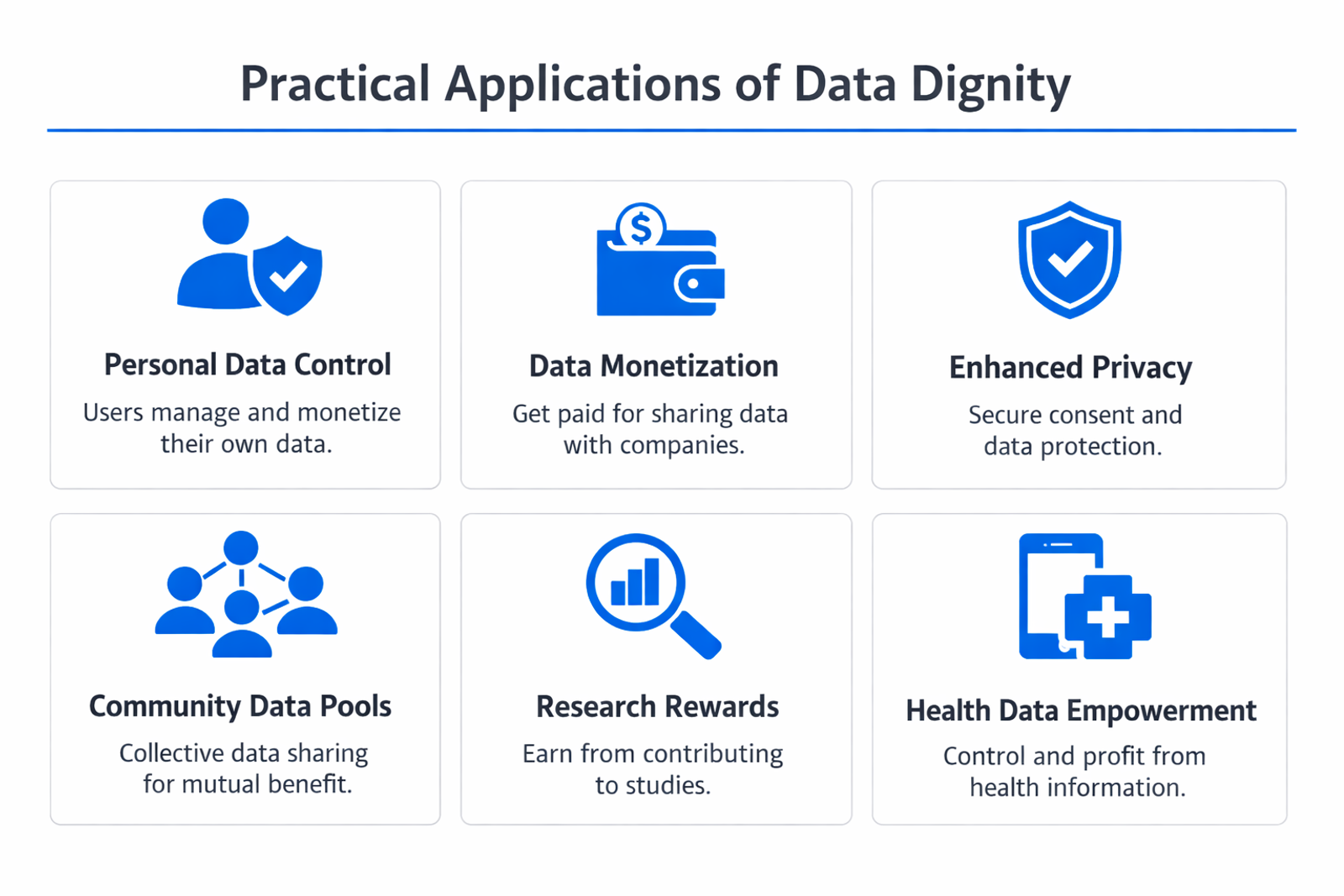 Infographic showing practical applications and use cases of data dignity