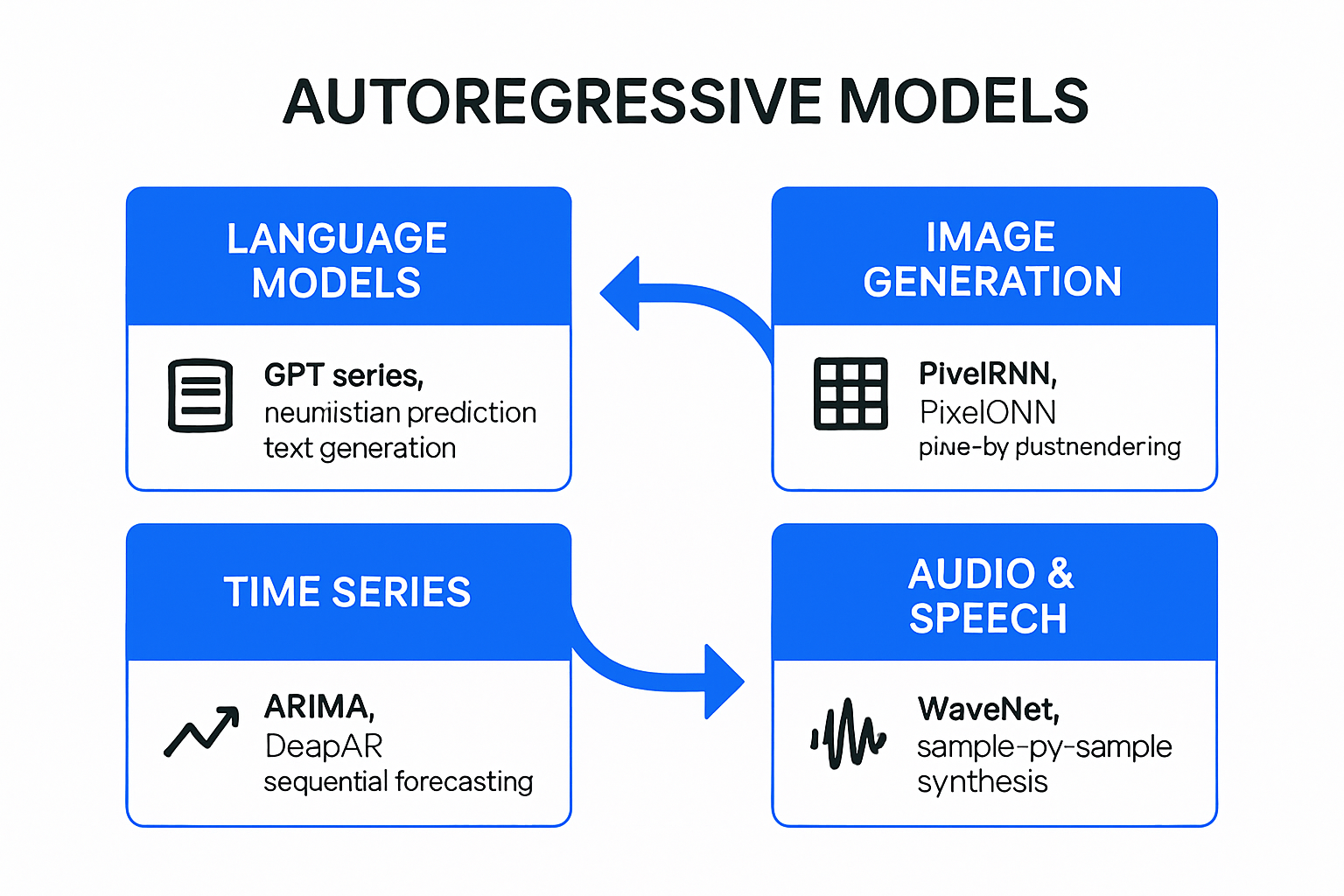 Infographic showing four types of autoregressive models: language models, image generation, time series, and audio and speech