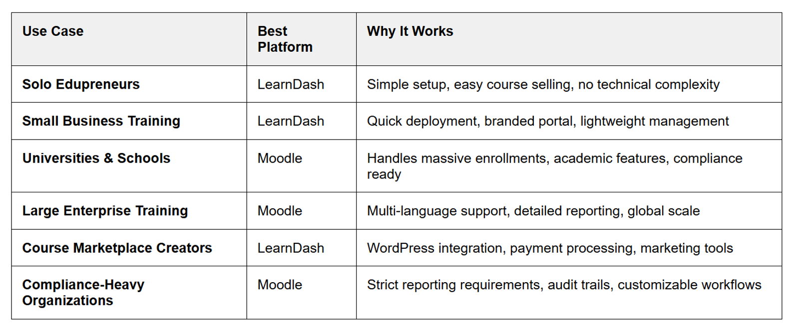 LearnDash vs Moodle: Real-World Use Cases
