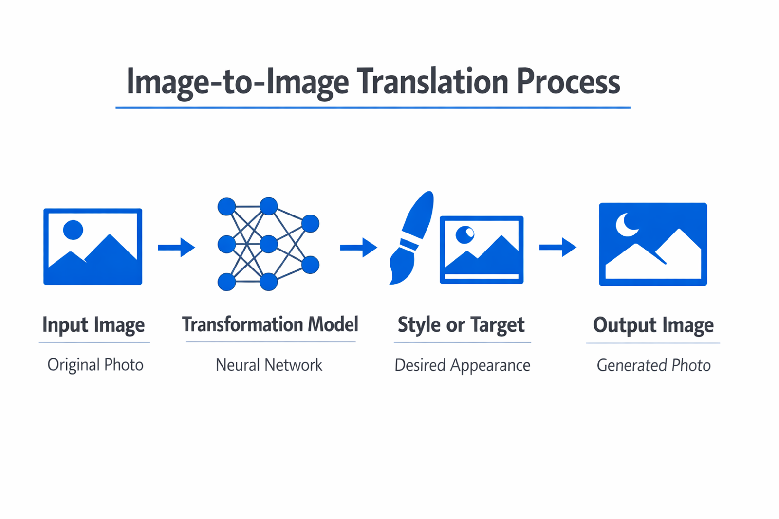 Infographic showing the key components and process of image-to-image translation