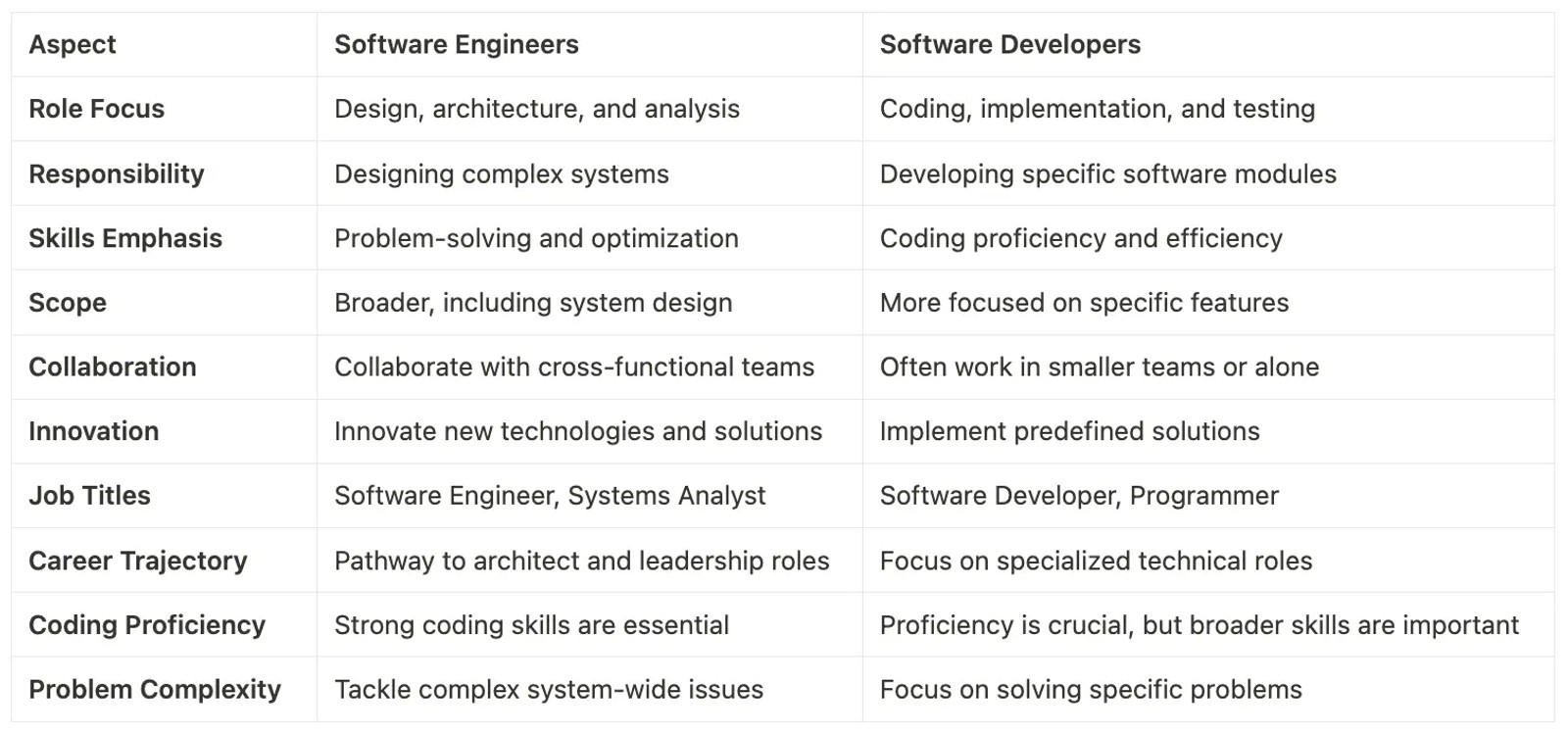 Best Software Engineering Bootcamps 