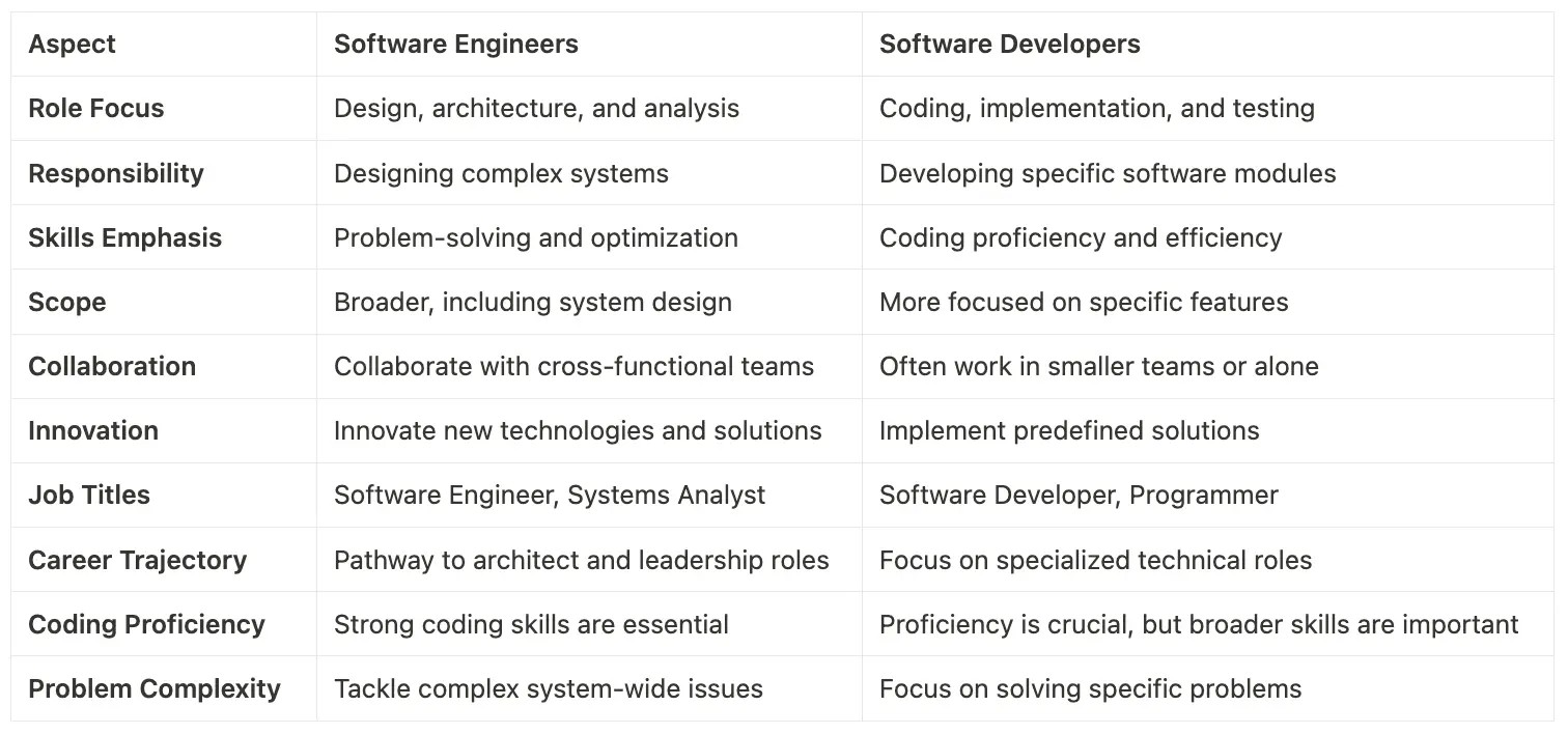 Best Software Engineering Bootcamps