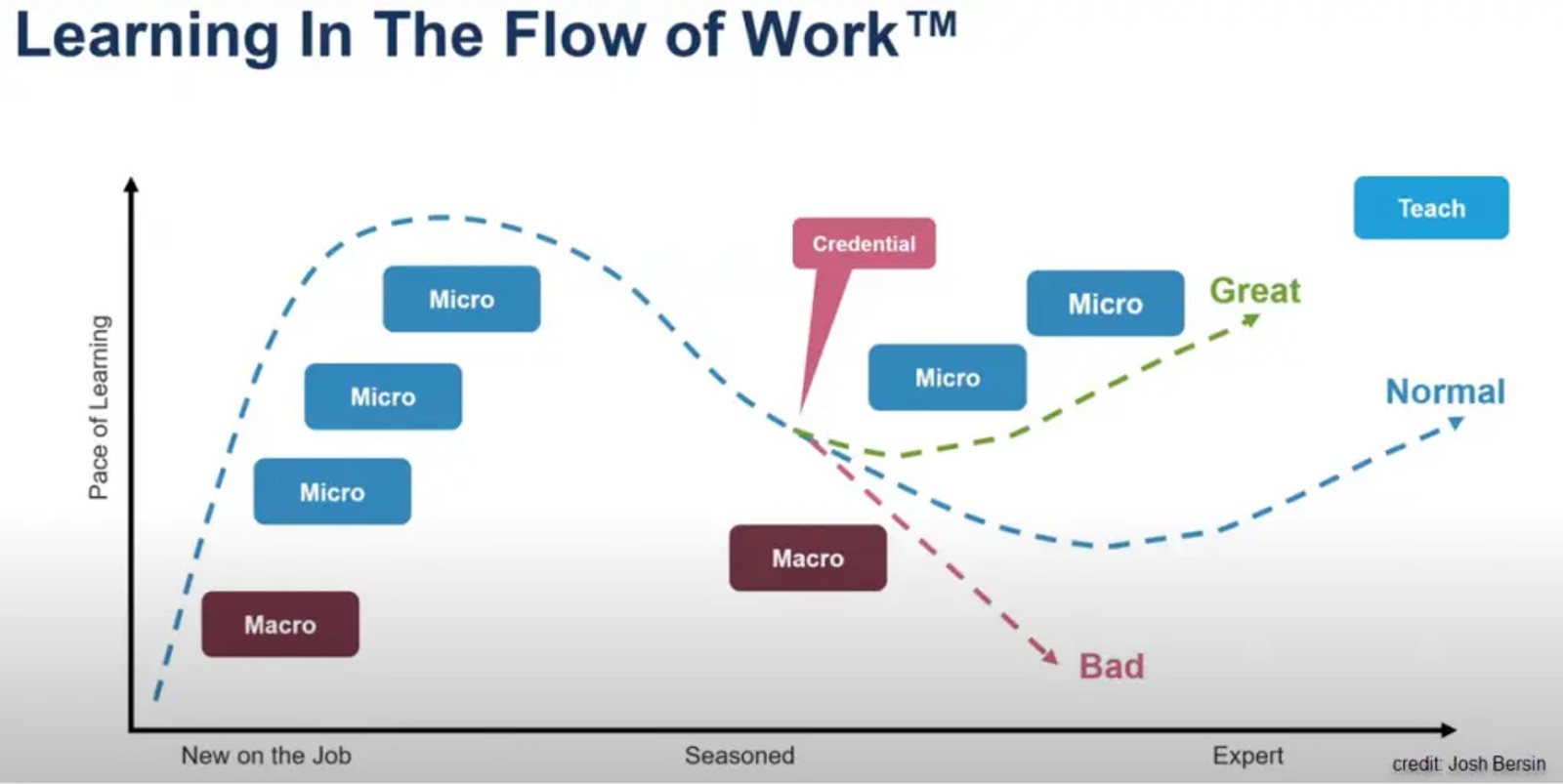 what is learning in the flow of work 