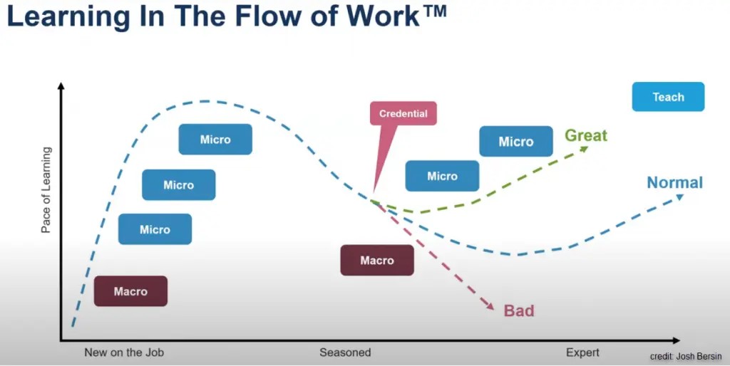 what is learning in the flow of work