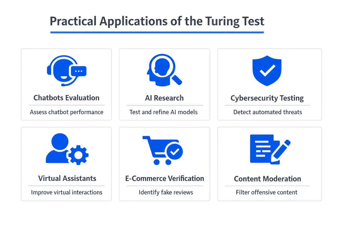 Infographic showing practical applications and use cases of Turing Test