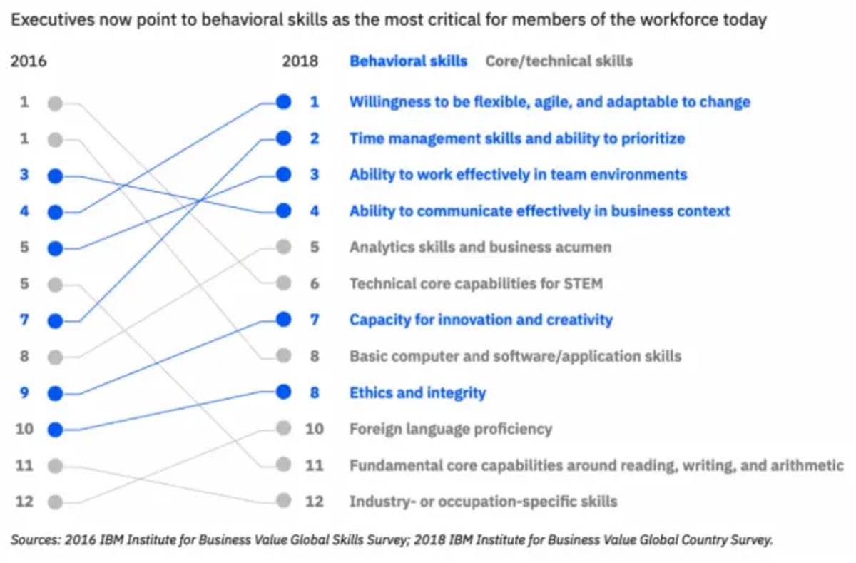 IBM report on in-demand skills