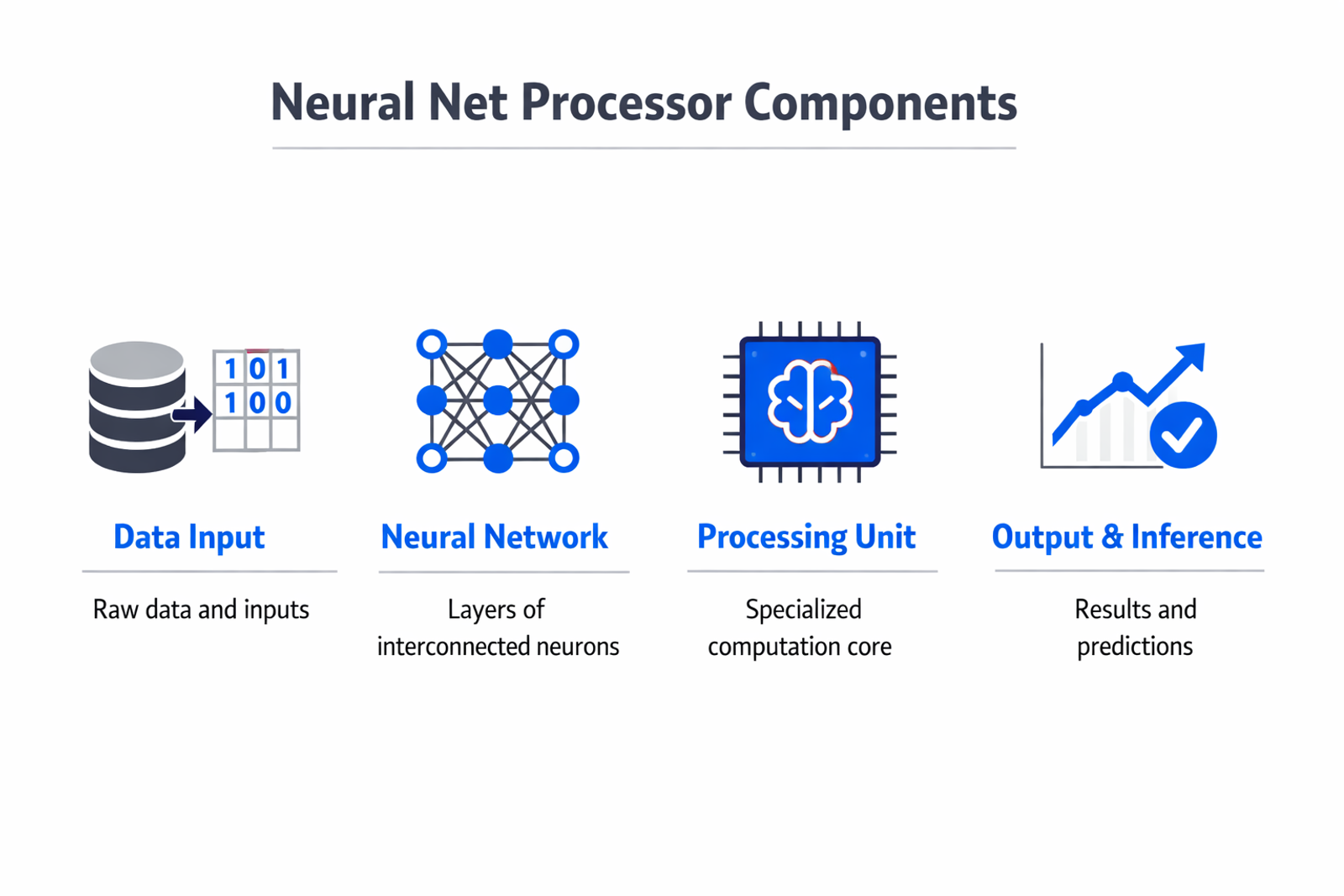 Infographic showing the key components and process of neural net processor
