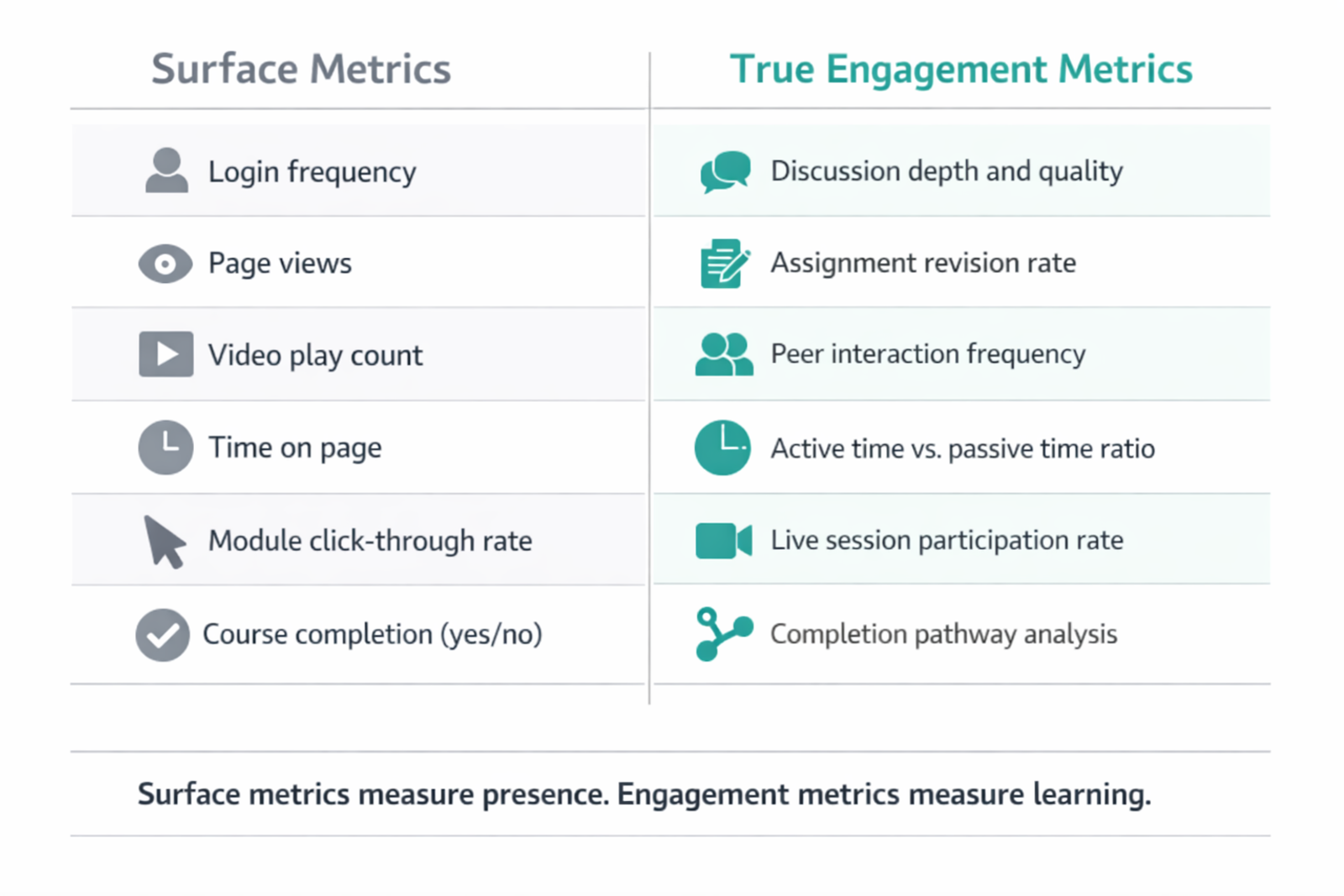 Comparison infographic showing surface metrics like logins and page views versus true engagement metrics like discussion depth and revision rates