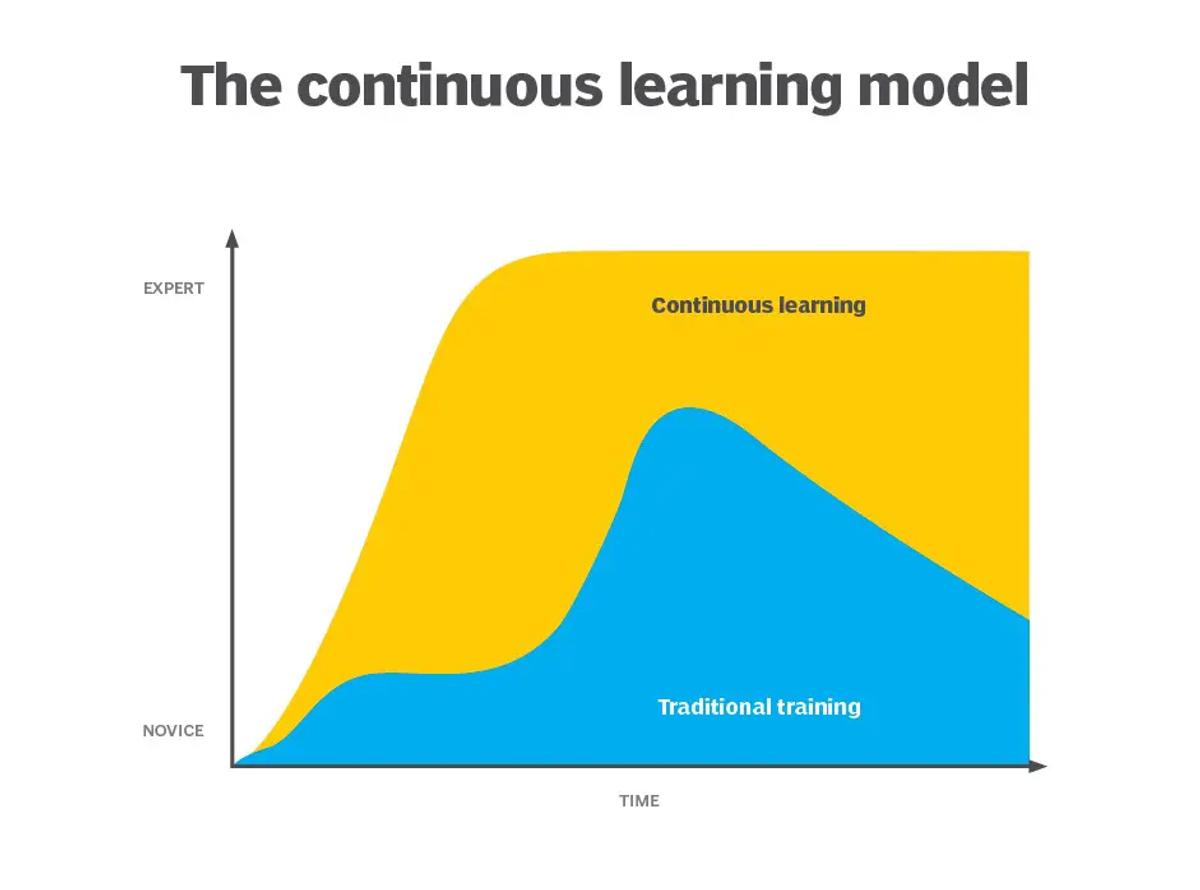 continuous learning in the workplace