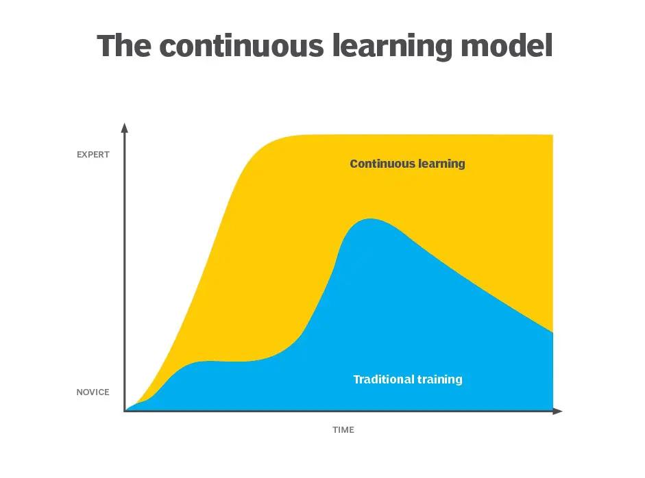 continuous learning in the workplace