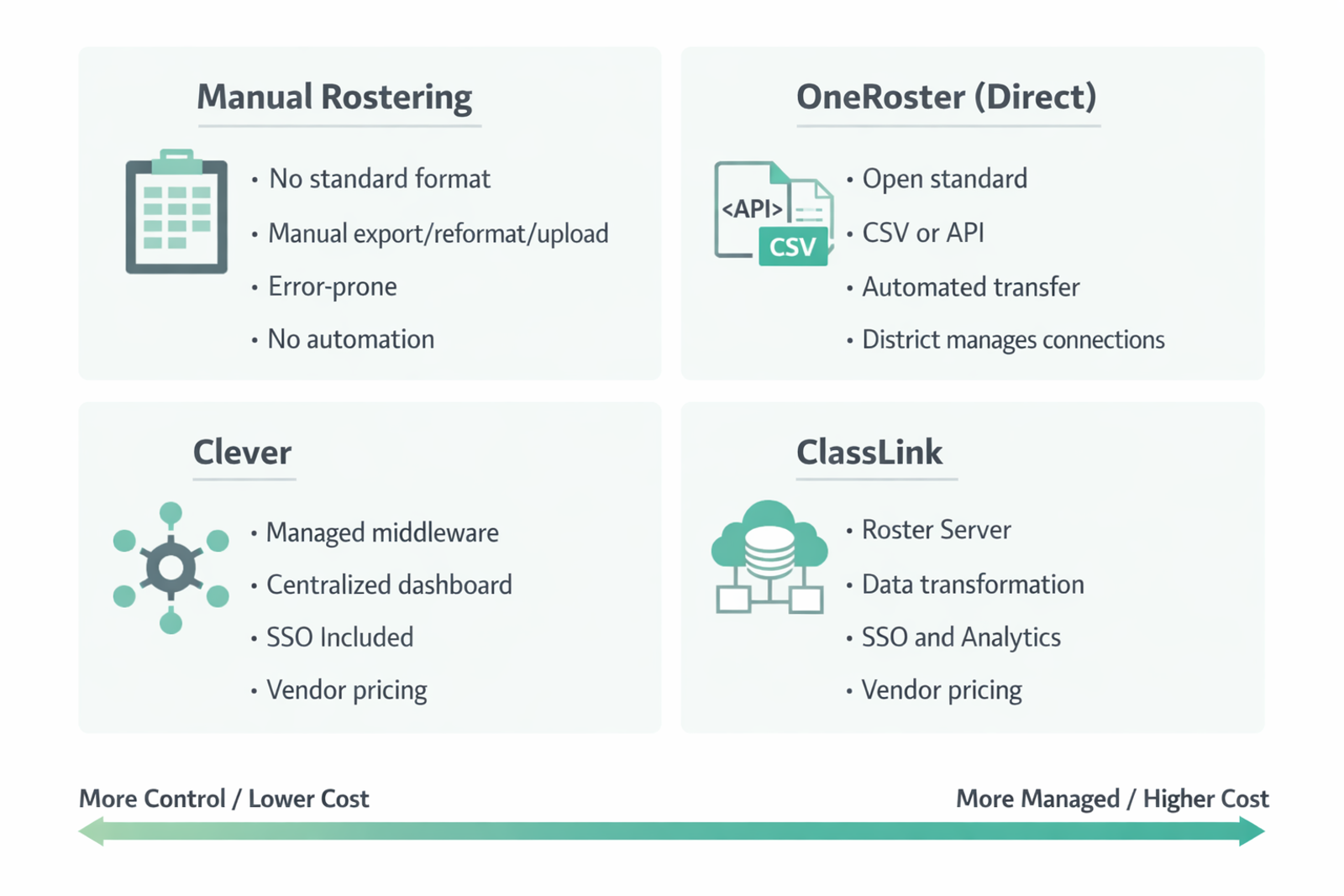 Infographic comparing four rostering approaches: manual rostering, OneRoster direct, Clever, and ClassLink across control, automation, and cost dimensions