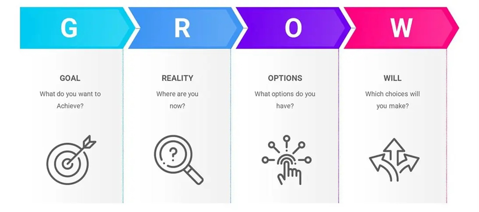 GROW model framework diagram for leadership coaching