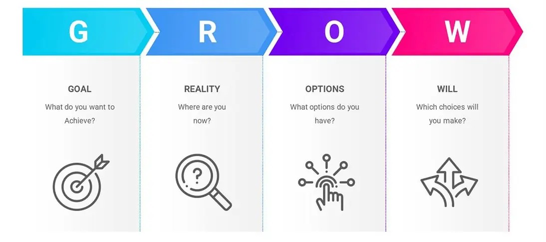 GROW model framework diagram for leadership coaching