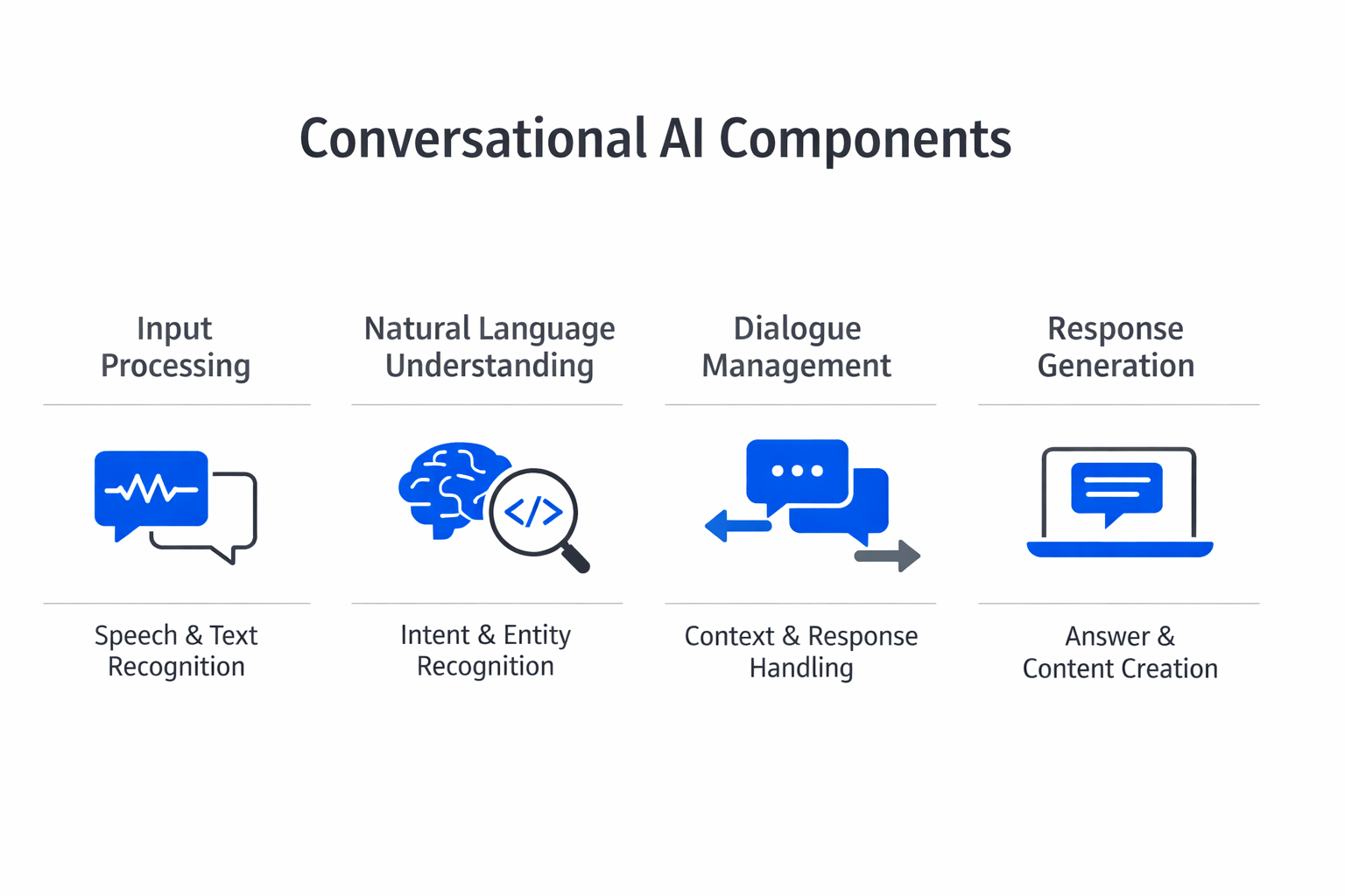 Infographic showing the key components and process of conversational AI