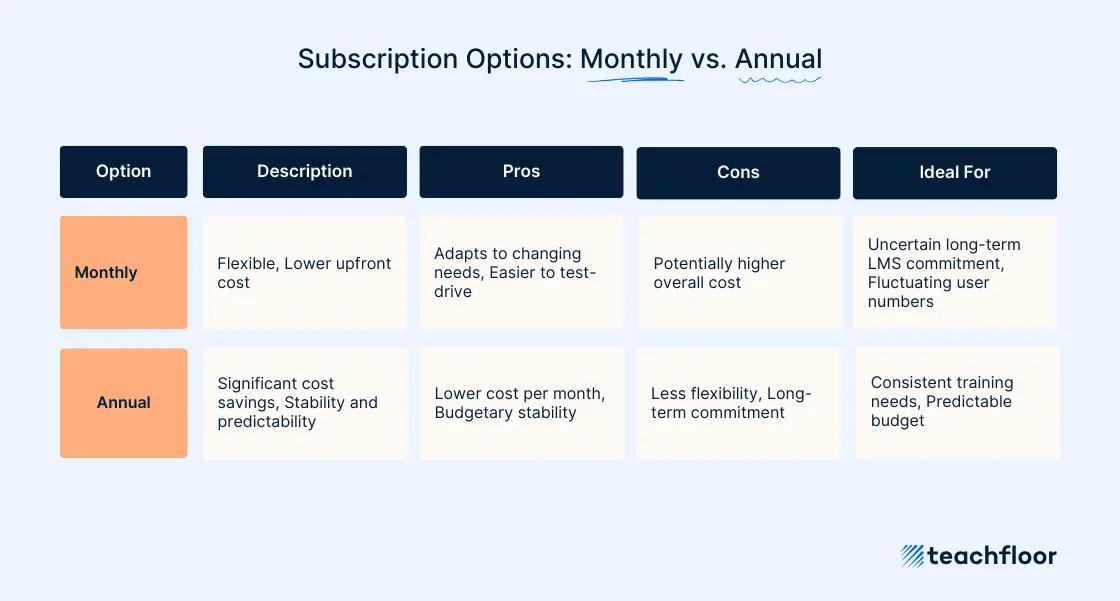 Monthly vs Annual Subscriptions Pricing