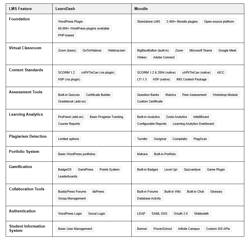 LearnDash vs Moodle: Learner Experience and Engagement
