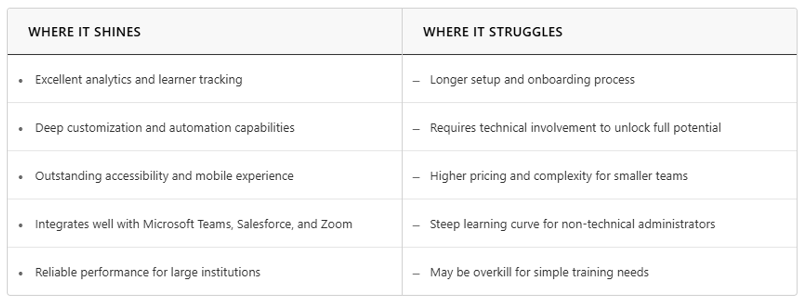 Brightspace pros and cons summarized in a quick rundown