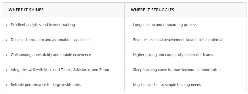Brightspace pros and cons summarized in a quick rundown