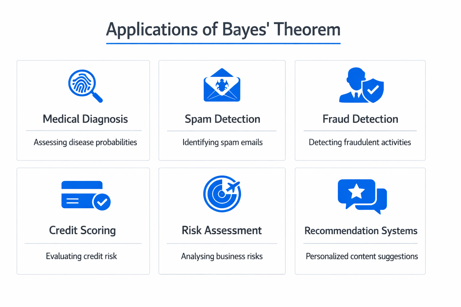 Infographic showing practical applications and use cases of Bayes' theorem