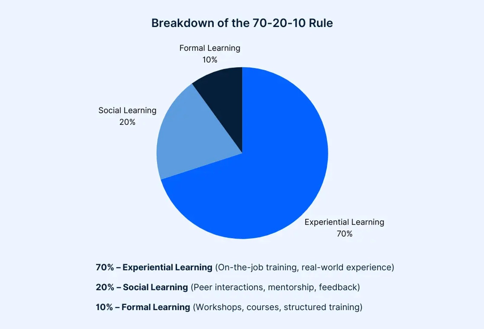 Breakdown of the 70-20-10 Rule