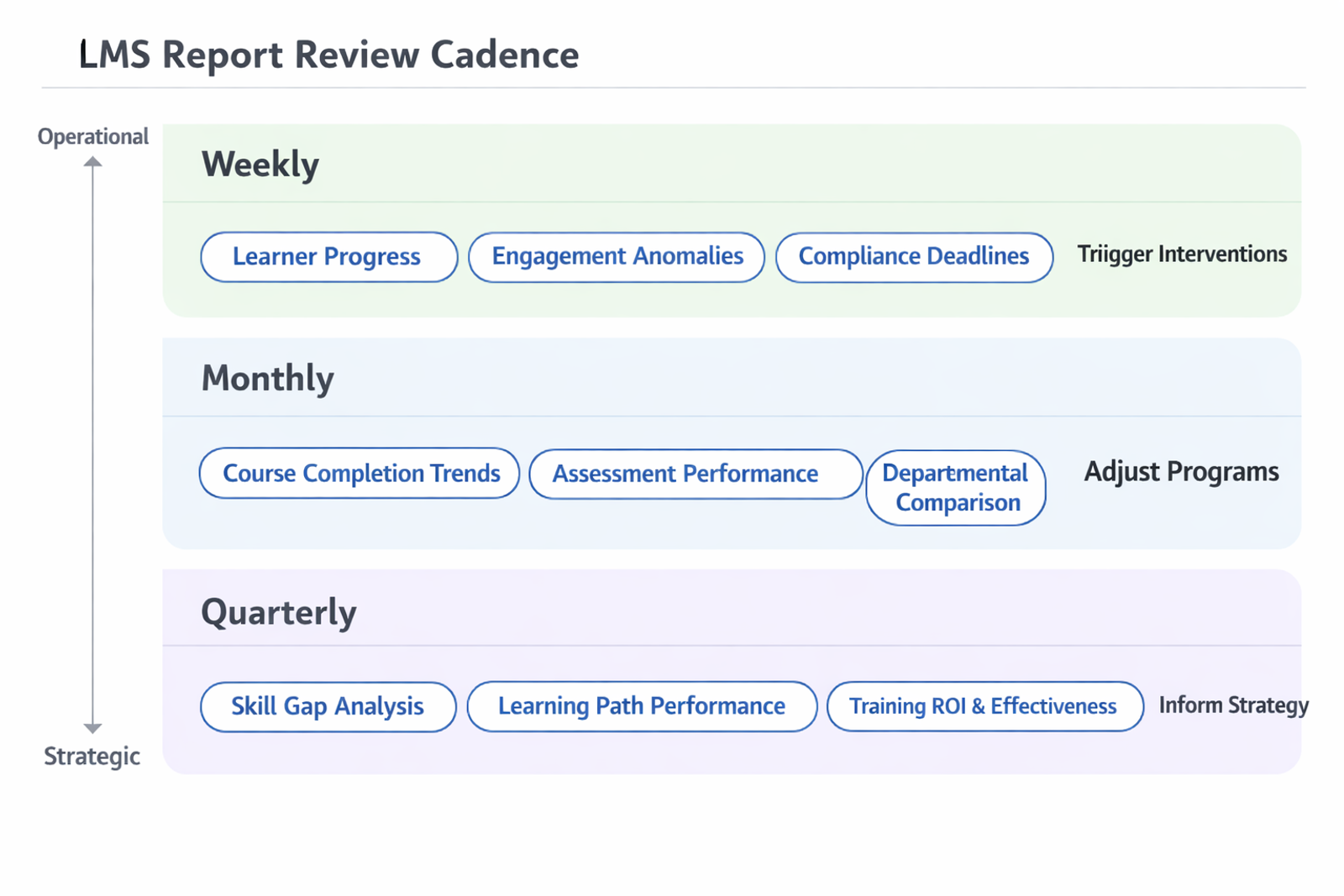 Framework infographic showing a three-tier LMS report review cadence with weekly, monthly, and quarterly review cycles and associated actions