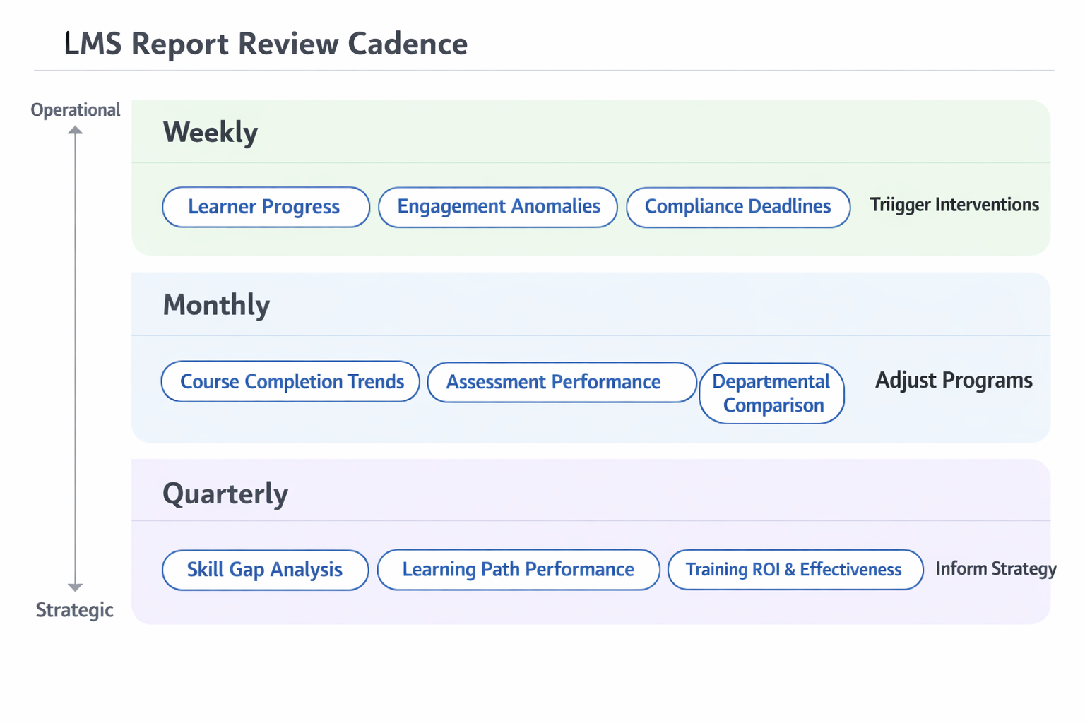 Framework infographic showing a three-tier LMS report review cadence with weekly, monthly, and quarterly review cycles and associated actions