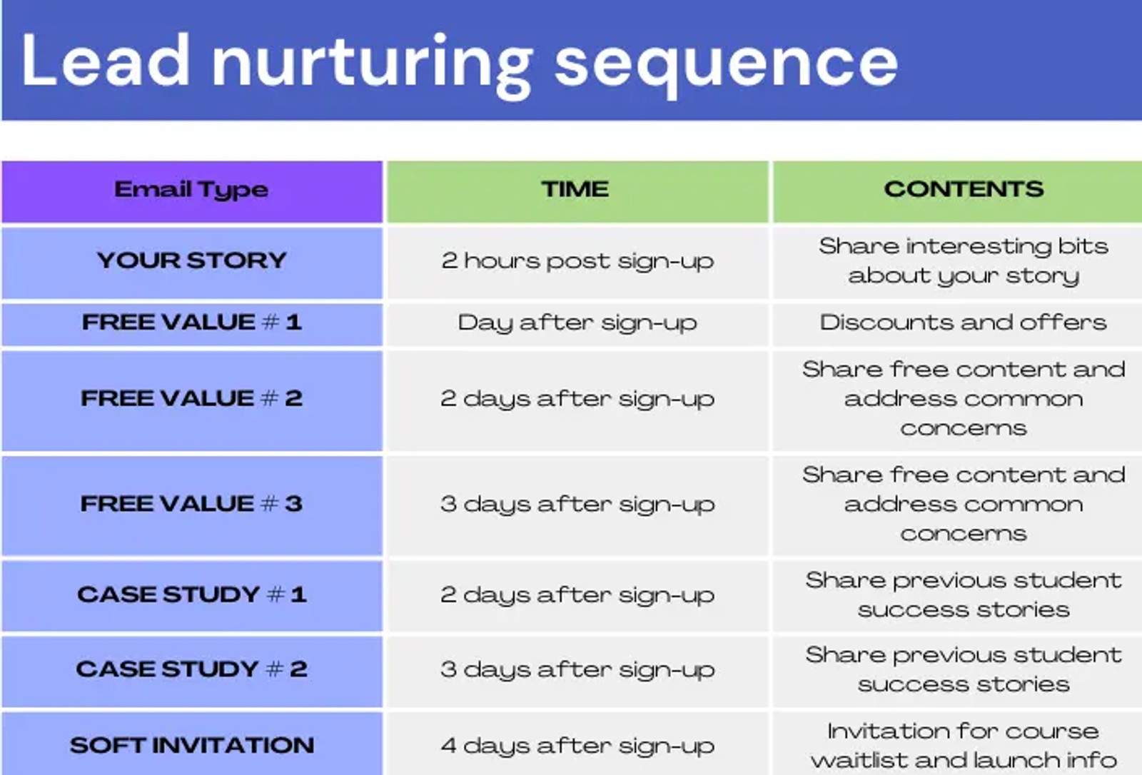 Lead nurturing email sequence for course creators