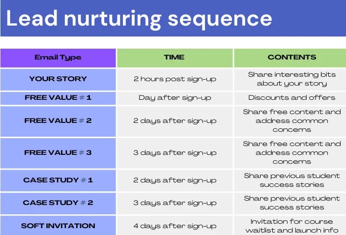 Lead nurturing email sequence for course creators