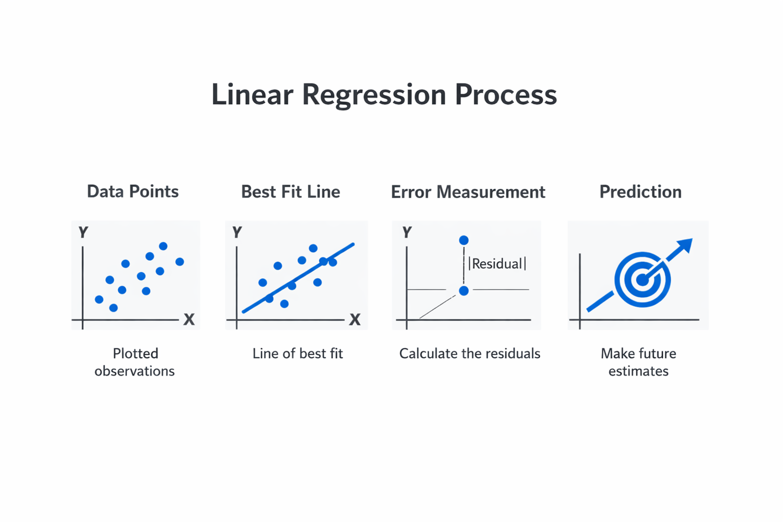 Infographic showing the key components and process of linear regression