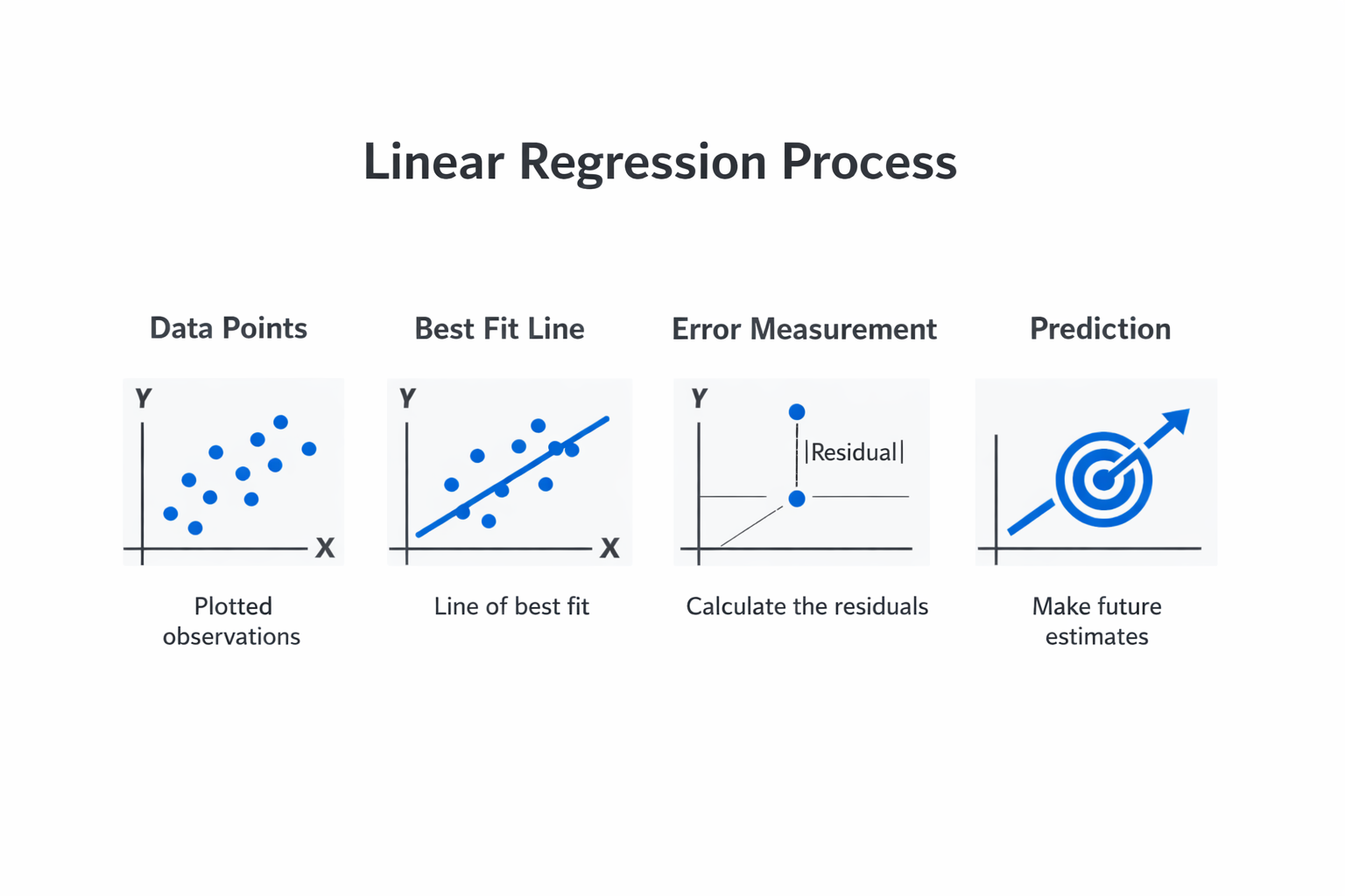 Infographic showing the key components and process of linear regression