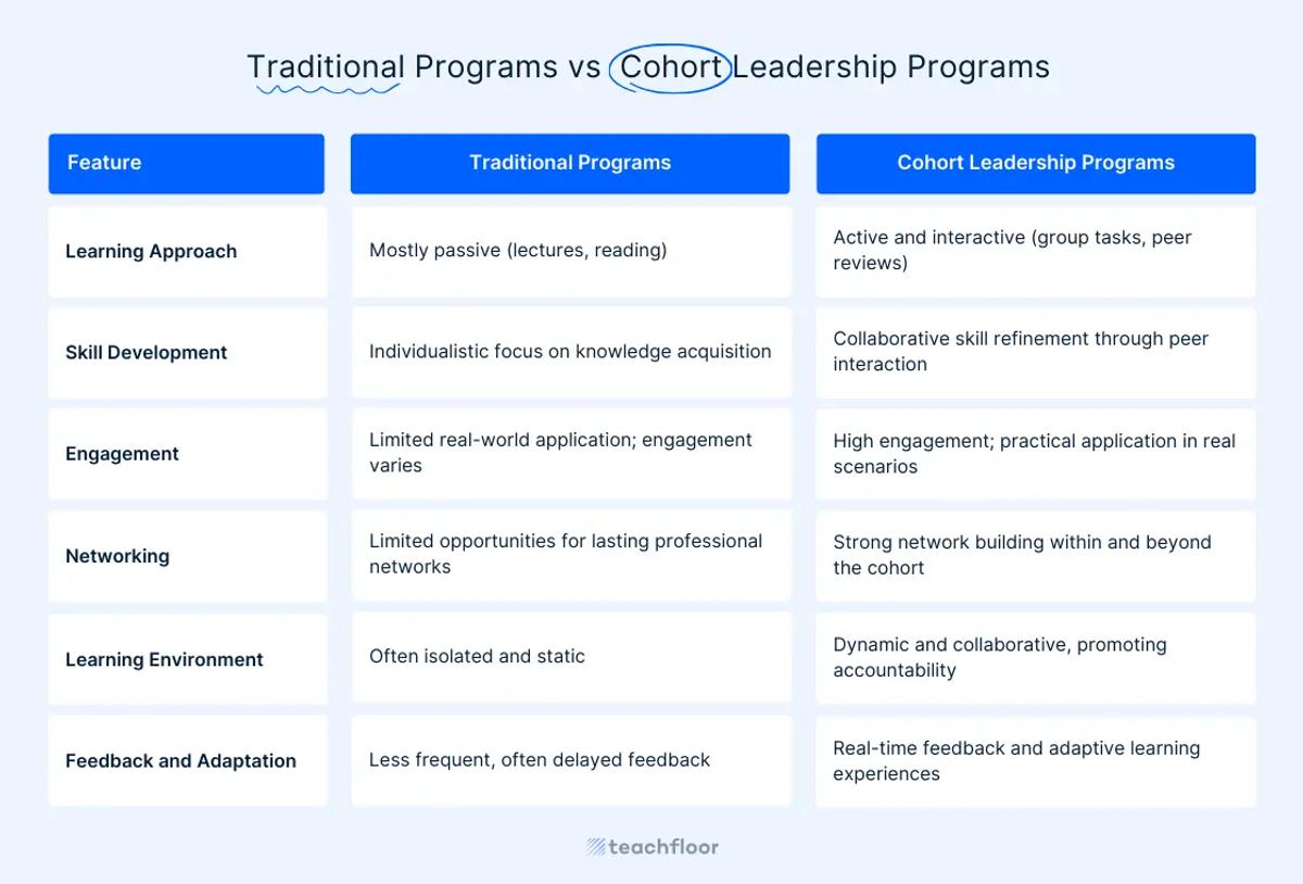 traditional learning vs cohort-based learning