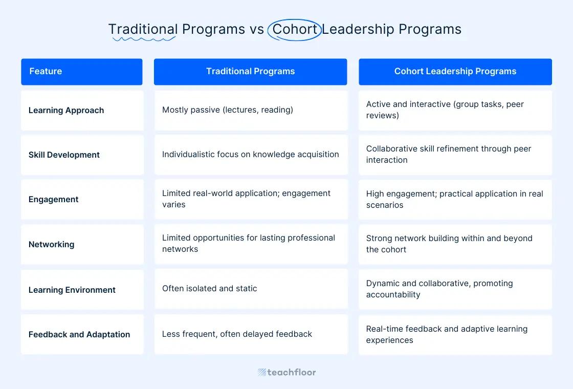 traditional learning vs cohort-based learning