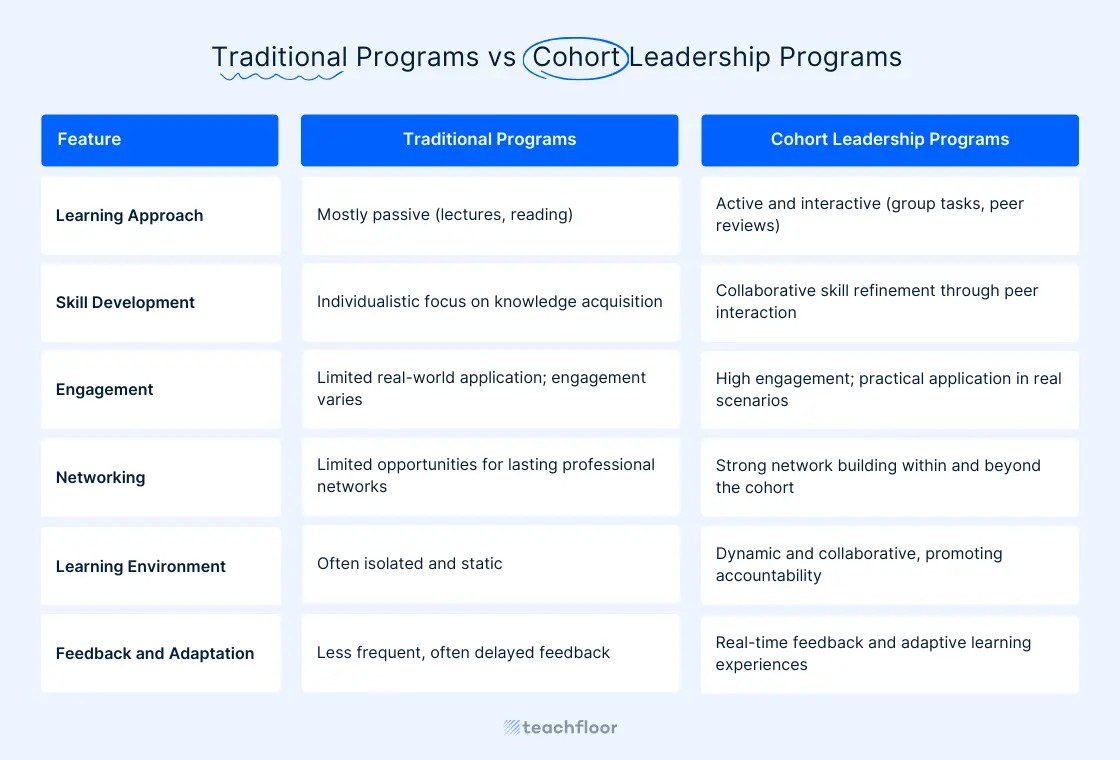traditional learning vs cohort-based learning